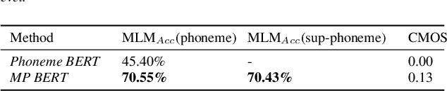 Figure 3 for Mixed-Phoneme BERT: Improving BERT with Mixed Phoneme and Sup-Phoneme Representations for Text to Speech