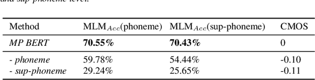 Figure 4 for Mixed-Phoneme BERT: Improving BERT with Mixed Phoneme and Sup-Phoneme Representations for Text to Speech