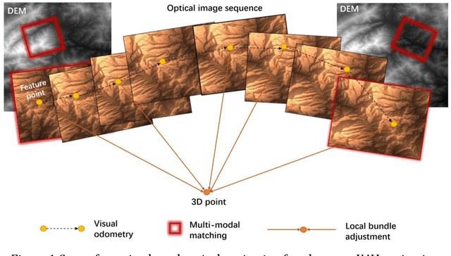 Figure 1 for Planetary UAV localization based on Multi-modal Registration with Pre-existing Digital Terrain Model