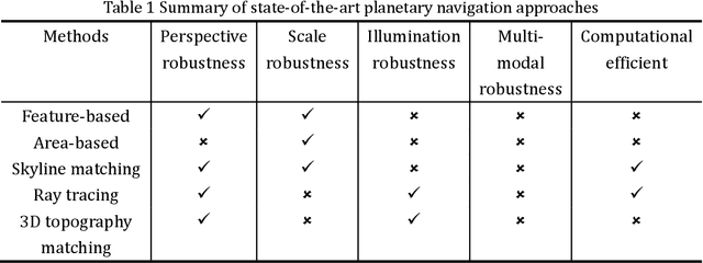 Figure 2 for Planetary UAV localization based on Multi-modal Registration with Pre-existing Digital Terrain Model