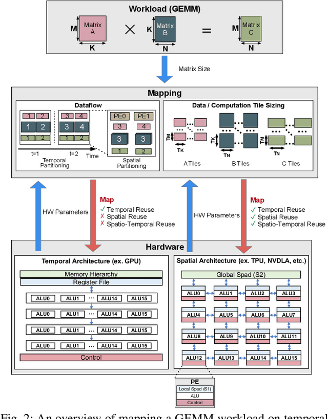 Figure 3 for Evaluating Spatial Accelerator Architectures with Tiled Matrix-Matrix Multiplication