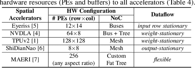 Figure 2 for Evaluating Spatial Accelerator Architectures with Tiled Matrix-Matrix Multiplication