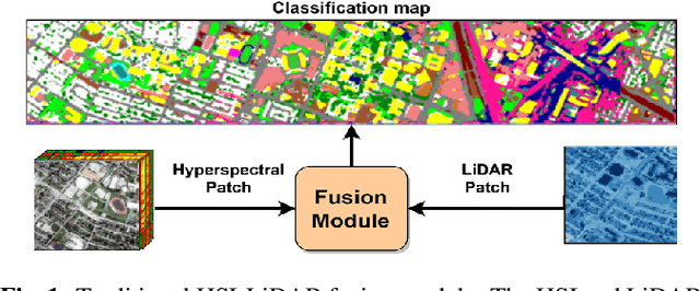 Figure 1 for Two Headed Dragons: Multimodal Fusion and Cross Modal Transactions