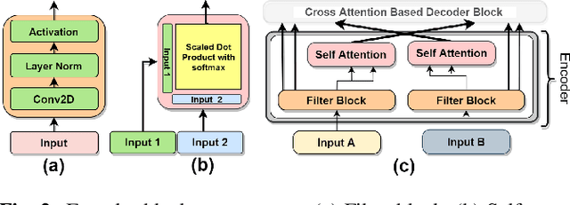 Figure 3 for Two Headed Dragons: Multimodal Fusion and Cross Modal Transactions