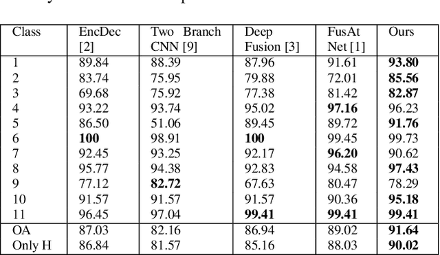 Figure 4 for Two Headed Dragons: Multimodal Fusion and Cross Modal Transactions