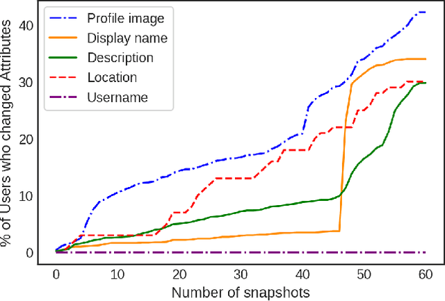 Figure 4 for Is change the only constant? Profile change perspective on #LokSabhaElections2019