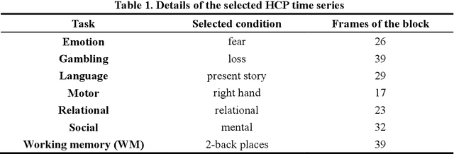 Figure 1 for Attention module improves both performance and interpretability of 4D fMRI decoding neural network