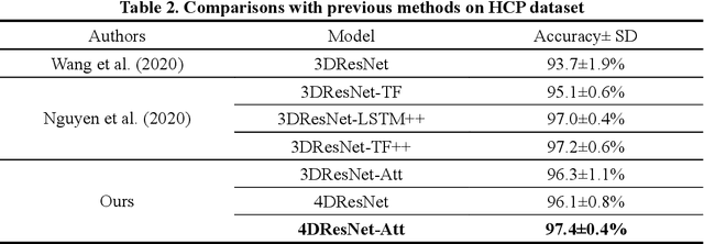 Figure 3 for Attention module improves both performance and interpretability of 4D fMRI decoding neural network