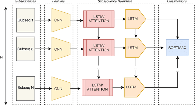 Figure 3 for Classification of multivariate weakly-labelled time-series with attention