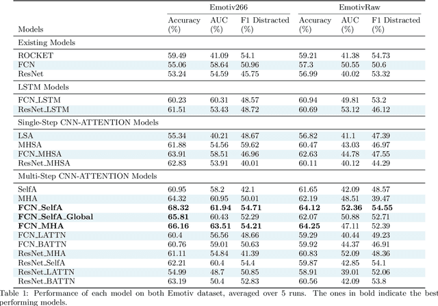 Figure 2 for Classification of multivariate weakly-labelled time-series with attention