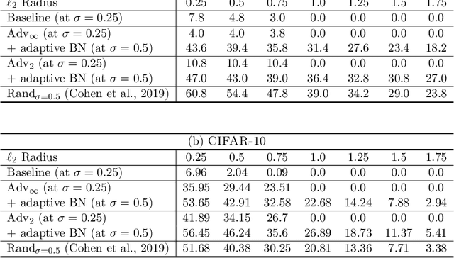Figure 4 for Adversarially Robust Classifier with Covariate Shift Adaptation