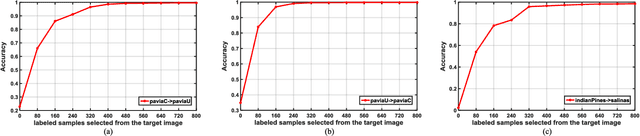 Figure 4 for Active Transfer Learning Network: A Unified Deep Joint Spectral-Spatial Feature Learning Model For Hyperspectral Image Classification