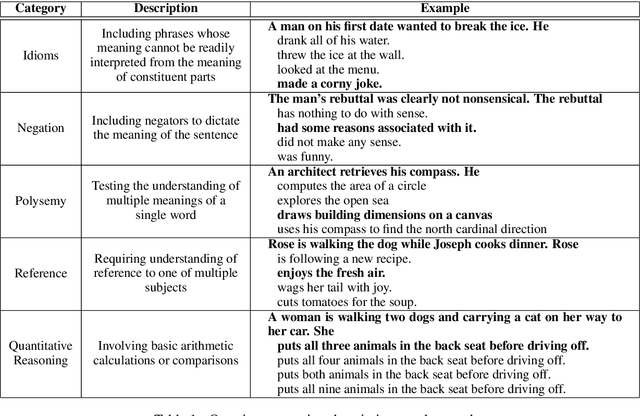 Figure 1 for CODAH: An Adversarially Authored Question-Answer Dataset for Common Sense