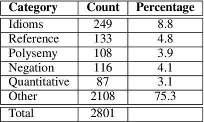 Figure 2 for CODAH: An Adversarially Authored Question-Answer Dataset for Common Sense