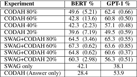 Figure 3 for CODAH: An Adversarially Authored Question-Answer Dataset for Common Sense