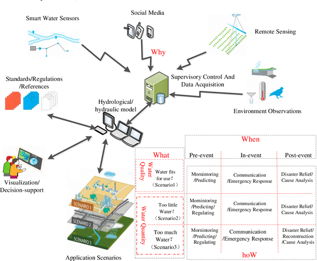 Figure 1 for Applications of Social Media in Hydroinformatics: A Survey