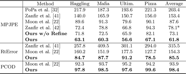 Figure 2 for SMAP: Single-Shot Multi-Person Absolute 3D Pose Estimation