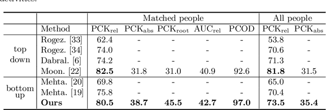 Figure 4 for SMAP: Single-Shot Multi-Person Absolute 3D Pose Estimation