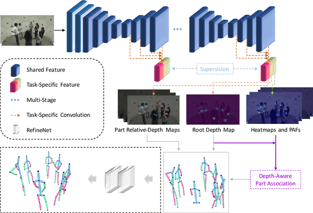 Figure 3 for SMAP: Single-Shot Multi-Person Absolute 3D Pose Estimation