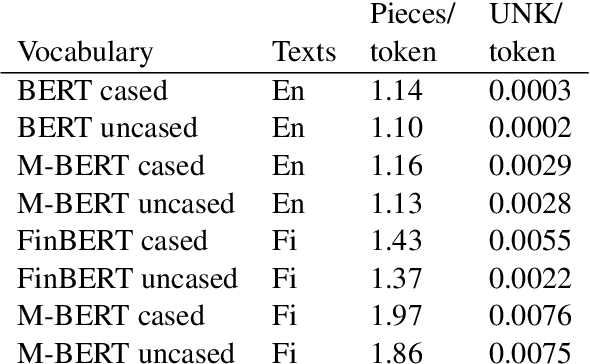 Figure 4 for Multilingual is not enough: BERT for Finnish