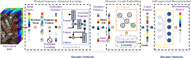Figure 3 for Masked Spatial-Spectral Autoencoders Are Excellent Hyperspectral Defenders