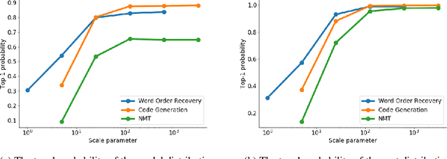 Figure 2 for Cost-Sensitive Training for Autoregressive Models
