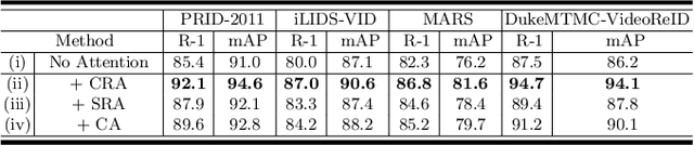 Figure 2 for Channel Recurrent Attention Networks for Video Pedestrian Retrieval