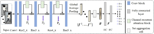 Figure 1 for Channel Recurrent Attention Networks for Video Pedestrian Retrieval