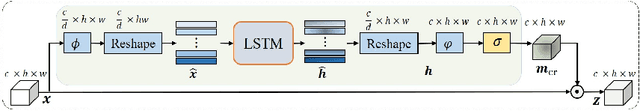 Figure 3 for Channel Recurrent Attention Networks for Video Pedestrian Retrieval