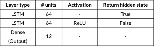 Figure 4 for Evaluation of Local Explanation Methods for Multivariate Time Series Forecasting