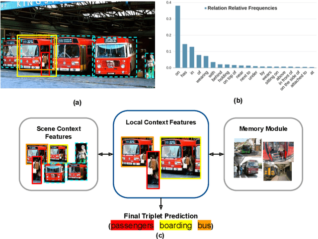 Figure 1 for RelTransformer: Balancing the Visual Relationship Detection from Local Context, Scene and Memory