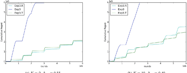 Figure 1 for Trend Detection based Regret Minimization for Bandit Problems