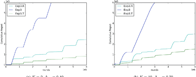 Figure 2 for Trend Detection based Regret Minimization for Bandit Problems