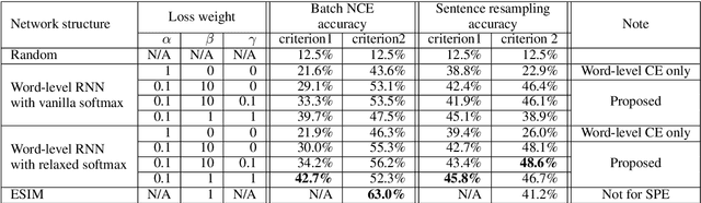 Figure 2 for Learning a Word-Level Language Model with Sentence-Level Noise Contrastive Estimation for Contextual Sentence Probability Estimation