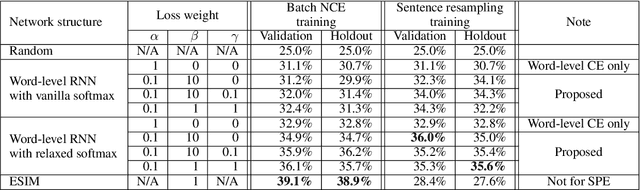 Figure 3 for Learning a Word-Level Language Model with Sentence-Level Noise Contrastive Estimation for Contextual Sentence Probability Estimation