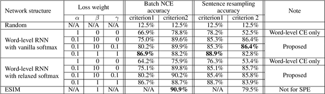 Figure 4 for Learning a Word-Level Language Model with Sentence-Level Noise Contrastive Estimation for Contextual Sentence Probability Estimation