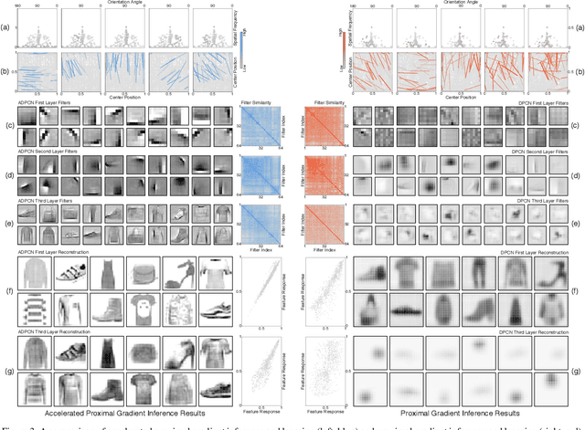 Figure 3 for Faster Convergence in Deep-Predictive-Coding Networks to Learn Deeper Representations