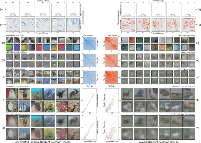 Figure 4 for Faster Convergence in Deep-Predictive-Coding Networks to Learn Deeper Representations