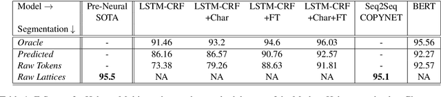 Figure 1 for From SPMRL to NMRL: What Did We Learn  in a Decade of Parsing Morphologically-Rich Languages ?
