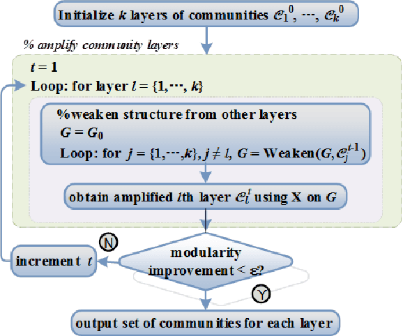 Figure 1 for Structure Amplification on Multi-layer Stochastic Block Models