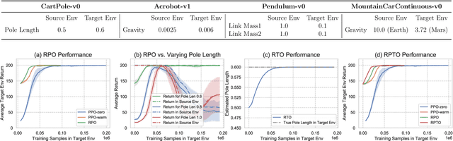 Figure 1 for Relative Policy-Transition Optimization for Fast Policy Transfer