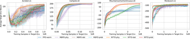 Figure 2 for Relative Policy-Transition Optimization for Fast Policy Transfer