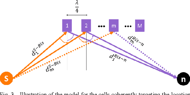 Figure 3 for Reconfigurable Intelligent Surface -Assisted Ambient Backscatter Communications -- Experimental Assessment