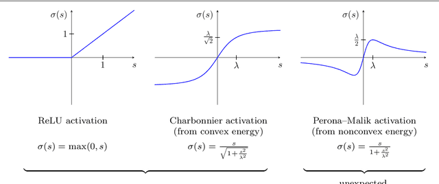 Figure 3 for Connections between Numerical Algorithms for PDEs and Neural Networks