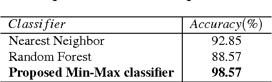 Figure 2 for Facial emotion recognition using min-max similarity classifier