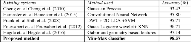 Figure 4 for Facial emotion recognition using min-max similarity classifier