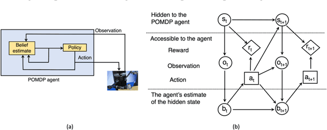 Figure 1 for Partially Observable Markov Decision Processes and Robotics