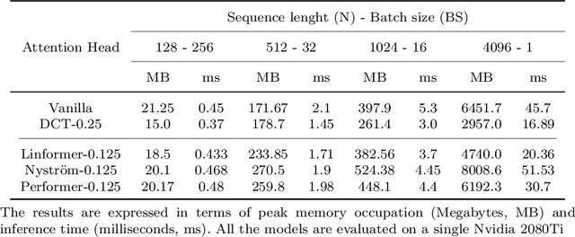 Figure 2 for DCT-Former: Efficient Self-Attention with Discrete Cosine Transform