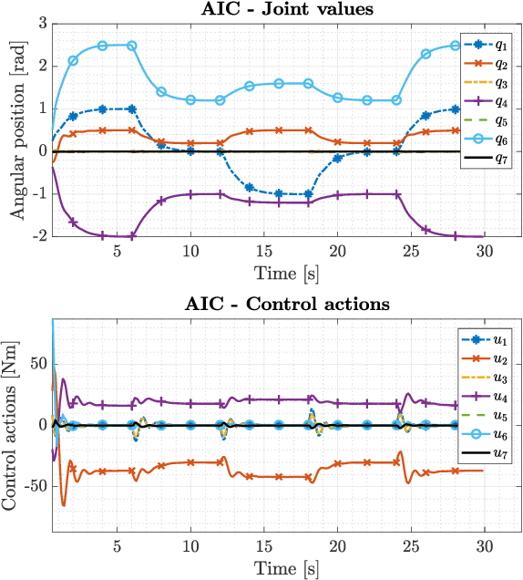 Figure 2 for A Novel Adaptive Controller for Robot Manipulators based on Active Inference