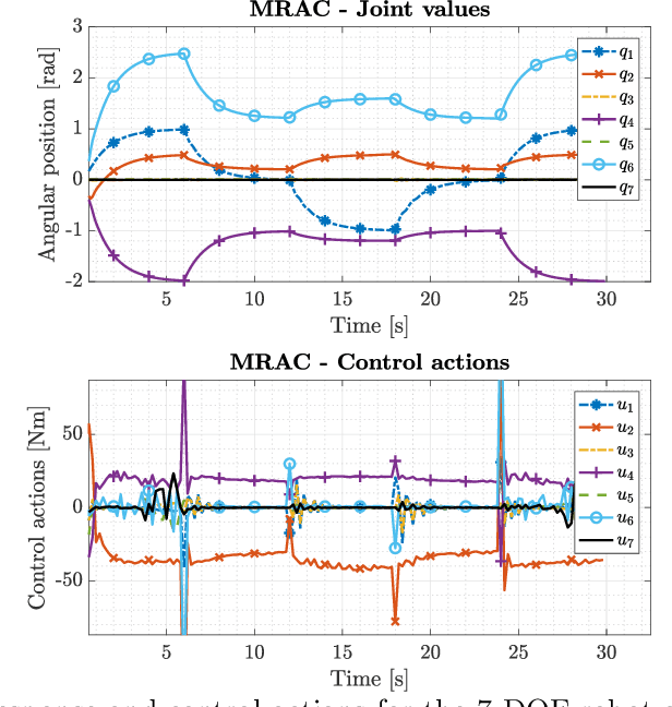 Figure 3 for A Novel Adaptive Controller for Robot Manipulators based on Active Inference
